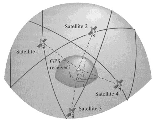 How GPS works?