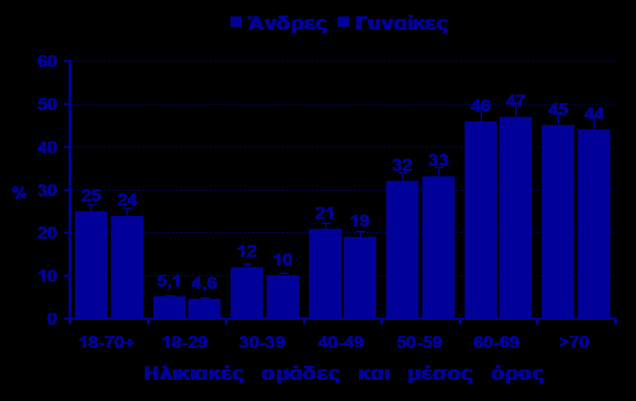 Η συχνότητα του Μεταβολικού Συνδρόμου στην ΕΛΛΑΔΑ 60 Άνδρες Γυναίκες 50 46 47 45 44 40 32 33 % 30 20 10 25 24 5,1 4,6 12 10 21