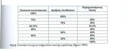 καταναλωτών και κατά τα δύο τρίτα (66,7 %) µε βάση των αριθµό των συµβαλλοµένων καταναλωτών (ASCE, APWA, WEF). Πιν. 1.2 : Παροχετευόµενος όγκος σε σχέση µε το ποσοστό των εξυπηρετούµενων καταναλωτών.