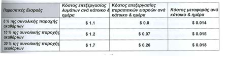 Μηχανικών του Πανεπιστηµίου του Houston και στατιστικά διαπολιτειακά δεδοµένα (1998) για τα 1.