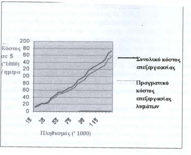 Πηγή: Liu & Vipulanandan, 23 Σχήµα 1.12: Εκτιµώµενο κόστος για 1 % παρασιτικών εισροών Πηγή: Liu & Vipulanandan, 23 Σχήµα 1.