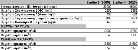 ΚΕΦΑΛΑΙΟ 3ο: ίκτυο Ακαθάρτων Καρδίτσας Για την εκροή από την εγκατάσταση και µε βάση την Οδηγία Ε.Ε. 91/271 τηρήθηκαν τα ακόλουθα κριτήρια, ταοποία λήφτηκαν υπόψν κατά τον σχεδιασµό: Εκροή από τη