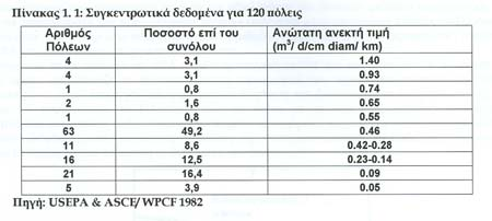 Environmental Protection Agency (EPA): H Environmental Protection Agency (EPA) αποτελεί το ανώτατο οµοσπονδιακό όργανο όσον αφορά το περιβάλλον και τα δίκτυα κοινής ωφελείας.