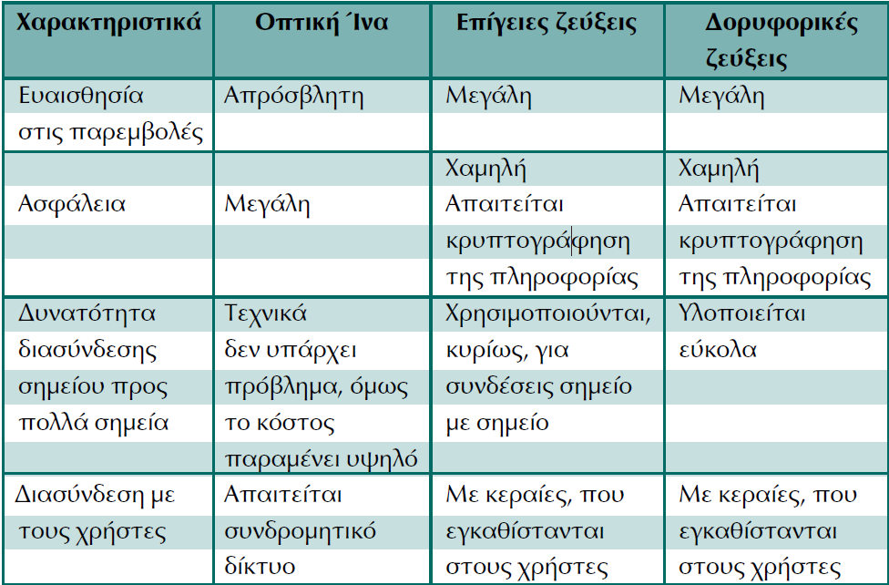 Χαρακτηριστικά Ασύρματων