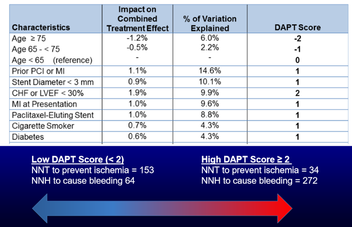 DAPT Score: How to