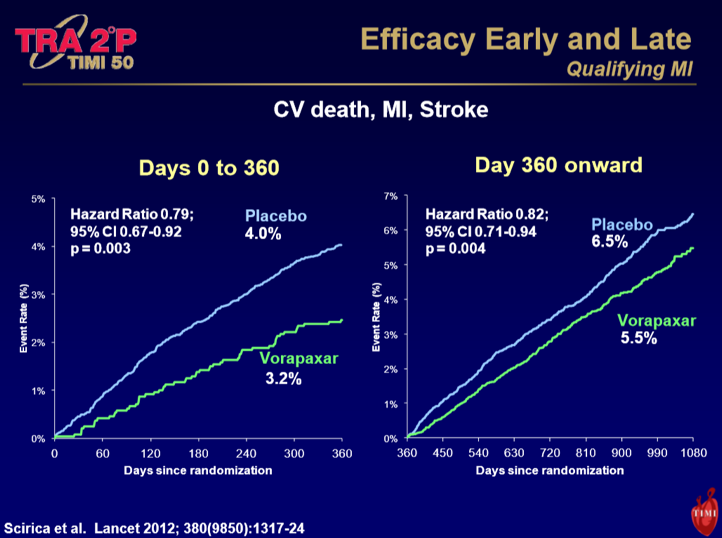 Efficacy Early and