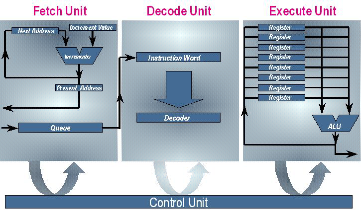 How Does A Microprocessor Work?