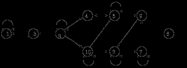 Examle: The rreducble closed sets are {