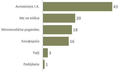 7 Ο αρχικός σχεδιασμός της πόλης (Δρόμοι Πλατείες Πάρκα Ελεύθεροι Χώροι Χώροι Στάθμευσης) δεν προέβλεπε την αλματώδη αύξηση του πλήθους των αυτοκινήτων και του πληθυσμού της πόλης.