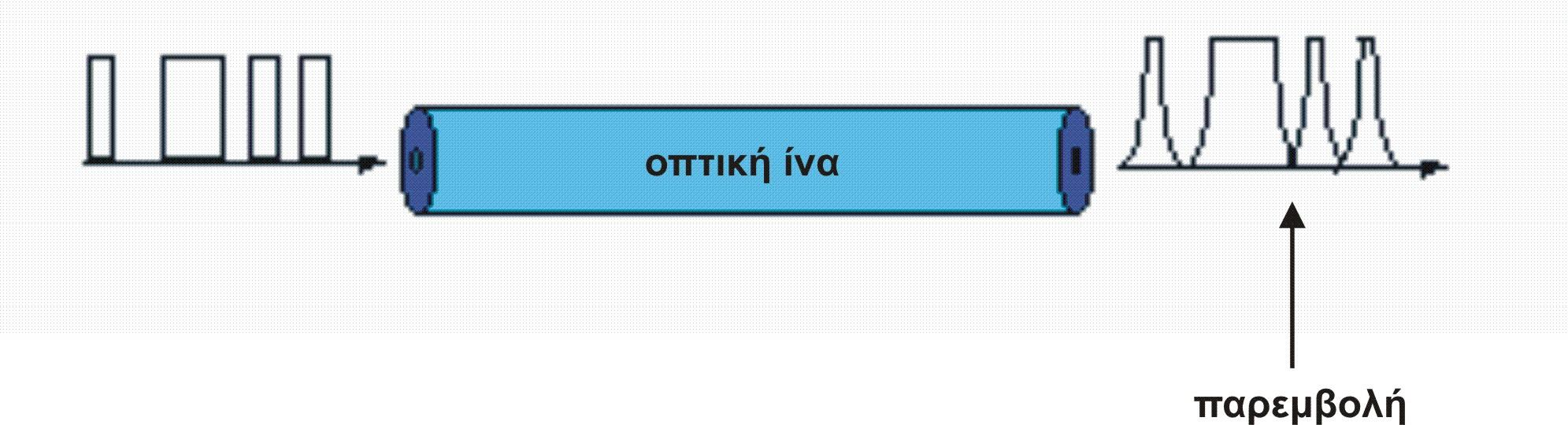 Τι είναι Διασπορά Διασπορά: Φαινόμενο κατά το οποίο αλλοιώνεται η χρονική μορφή του παλμού