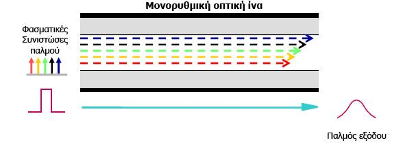 Αιτία της Διασποράς Ο παλμός έχει ένα φασματικό περιεχόμενο Οι διάφορες φασματικές συνιστώσες του παλμού
