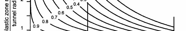 Κατανομή τάεων γύρω από ήραγγα - Ελατικο-πλατική βραχόμαζα Εύρος της πλατικής περιοχής ε υποτηριζόμενη ήραγγα i πίεη επί της υποτήριξης o γεωτατική τάη λ υντελετής αποτόνωης cm μοναξονική αντοχή