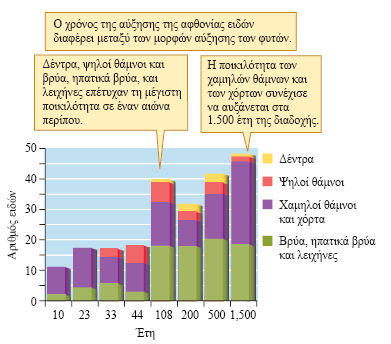 Πρωτογενής διαδοχή στον Κόλπο των Παγετώνων Τα βρύα καλύπτουν το υπόστρωμα & σποραδικά αυξάνονται τα Tsuga heterophylla & T. mertensiana.