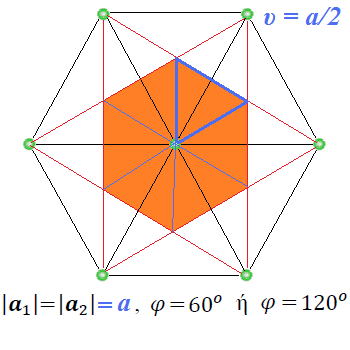 ii) Για τα θεμελιώδη ανύσματα μετατοπίσεως με a 1 = a = a και φ = 10 ο, θα είναι a 1 = ax, a = a(cos φ x + sin φ y ) = a ( 1 3 x + y ).