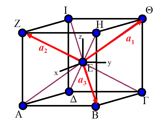 Η μοναδιαία κυψελίδα που παρουσιάζεται στην Εικόνα.56 δεν είναι θεμελιώδης, καθώς περιλαμβάνει 1 1 + 1 = 3 πλεγματικά σημεία. Η θεμελιώδης κυψελίδα είναι αυτή με την 6 γαλάζια βάση και οροφή.