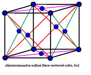Εικόνα.6 Οι συμβατικές μοναδιαίες κυψελίδες των τριών κυβικών πλεγμάτων. Άνω αριστερά: απλό κυβικό (simple cubic, sc). Η συμβατική μοναδιαία κυψελίδα είναι και θεμελιώδης.