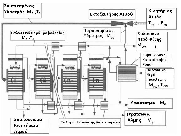 Εικόνα 72: φςτθμα Πολλαπλισ Εξάτμιςθσ Μπροςτά Σροφοδοςίασ με Θερμικι υμπίεςθ Τδρατμοφ (MEE-FF/TVC).