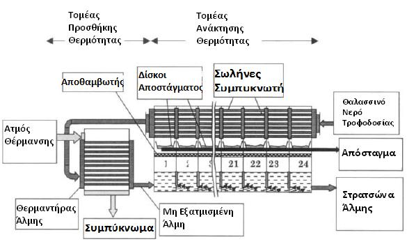 ςυμπυκνωτι ςε κάκε βακμίδα, με αποτζλεςμα να κερμαίνει το καλαςςινό νερό που ρζει εντόσ αυτϊν των ςωλινων.