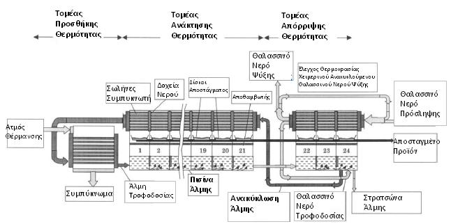 ζχει ςυγκεντρωκεί μεγάλθ εμπειρία ςτθν τεχνολογία τθσ διεργαςίασ, ςτο ςχεδιαςμό τθσ διαδικαςίασ, ςτθν πρακτικι καταςκευισ και ςτθ λειτουργία.