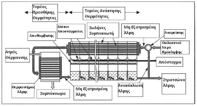 Εικόνα 100: χθματικό Διάγραμμα του υςτιματοσ Πολυβάκμιασ Εκτόνωςθσ με Ανάμειξθ Άλμθσ(MSF-BM).