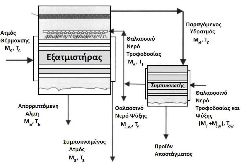 Θ κερμοκραςία ςυμπφκνωςθσ υδρατμοφ και κατά ςυνζπεια θ πίεςθ ςτον κάλαμο υδρατμοφ τόςο για τον εξατμιςτιρα όςο και για τον ςυμπυκνωτι, ελζγχεται από: Τθν ταχφτθτα τθσ ροισ του νεροφ ψφξθσ, MCW.