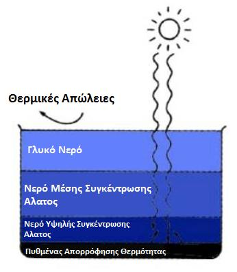 Θ απορροφθτικι πλάκα περιζχεται ςε ζνα αεροςτεγζσ και αδιάβροχο πλαίςιο, το οποίο είναι καλυμμζνο από τθν πλευρά του θλίου με γυαλί θ διαφανζσ ανκεκτικό πλαςτικό και από τθν άλλθ με κερμομονωτικό
