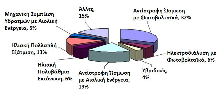 3.3 φγκριςη Αποτελεςμάτων Είναι αδιαμφιςβιτθτο γεγονόσ ότι τα τελευταία 20 χρόνια αποτζλεςαν τθν επανάςταςθ των ανανεϊςιμων πθγϊν ενζργειασ ςε πολλοφσ και διάφορουσ τομείσ.