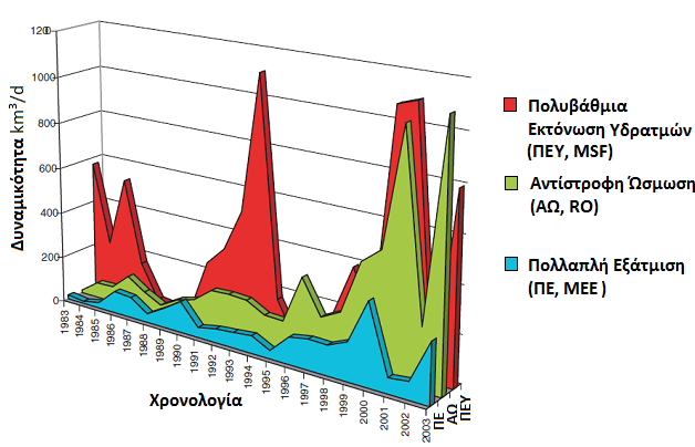 3.3.1 φγκριςη των υμβατικϊν Μεθόδων Στο Κεφάλαιο 2 τθσ παροφςασ εργαςίασ πραγματοποιικθκε θ κατανομι και θ ανάπτυξθ όλων των υπαρχουςϊν ςυμβατικϊν διεργαςιϊν παραγωγισ γλυκοφ νεροφ.