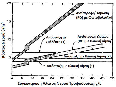 ϊςμωςθσ εμφανίηονται πιο αποδοτικά για τροφοδοςία υφάλμυρου νεροφ χαμθλισ αλατότθτασ.
