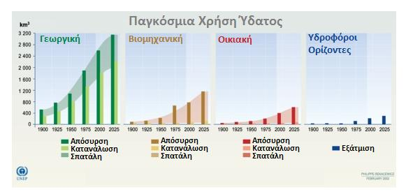 Εικόνα 3: Κατανάλωςθ του Νεροφ για τισ διάφορεσ Δραςτθριότθτεσ.