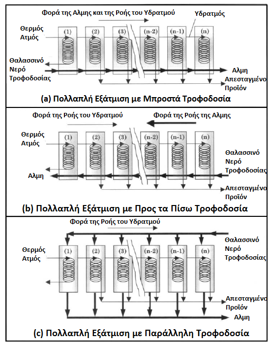 Εικόνα 52: Οι Σρεισ Διαρρυκμίςεισ τθσ Πολλαπλισ Εξάτμιςθσ (MEE).