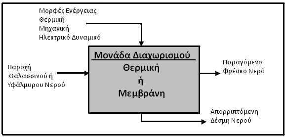 2. Θ Αφαλάτωςη 2.