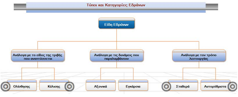Βήμα 4 : Εμπλουτισμός γνώσεων - Εικόνα με διαδραστικά σημεία για τους τύπους και τις κατηγορίες των εδράνων Μελετήστε προσεκτικά τους τύπους και τις κατηγορίες που