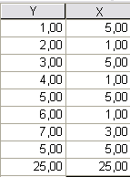 8 8 Y 5,00 4,00 3,00 2,00 1,00 1,00 2,00 3,00 4,00 5,00 X 25,00 20,00 Y X Correlations Pearson Correlation Sig.