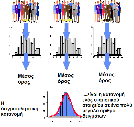 Ας υποθέσουμε ότι παίρνουμε τρία ανεξάρτητα δείγματα από τον ίδιο πληθυσμό και για κάθε δείγμα υπολογίζουμε το μέσο όρο μιας μεταβλητής (πχ βάρος).