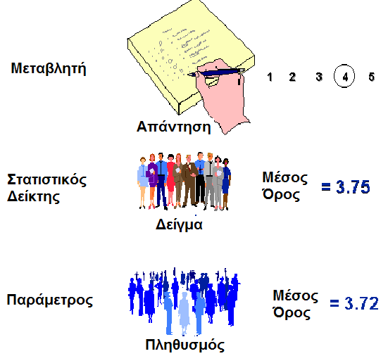 Όταν παίρνουμε ένα δείγμα από τον πληθυσμό μας, το κάθε άτομο του δείγματος μας δίνει μια ή περισσότερες απαντήσεις (responses).