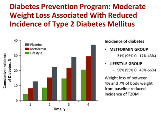 Πρόληψη Σακχαρώδους Διαβήτη Diabetes Prevention