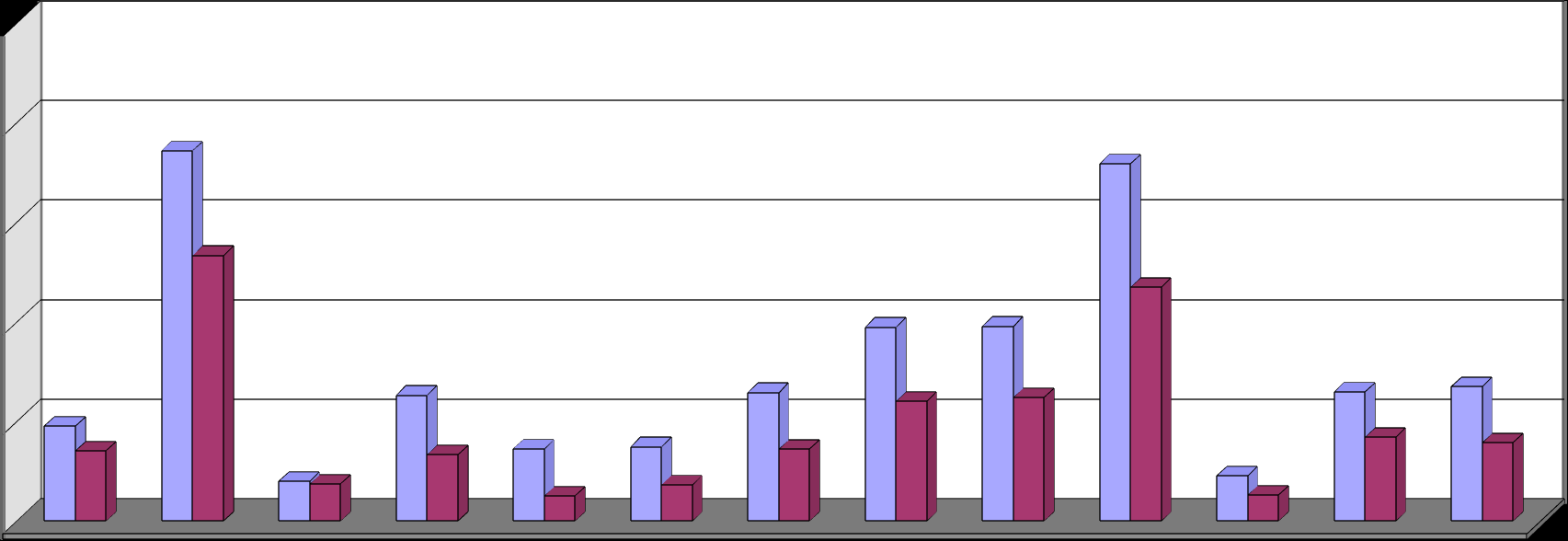 Γράφημα 1. Ιδιωτική Οικοδομική Δραστηριότητα, κατά, για το μήνα Ιούλιο των ετών 2012 και 2013* 400 350 300 250 Όγκος ( σε χιλιάδες m 3) 200 150 100 50 0 Αν.