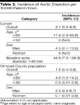 Πρόγνωση the 25-year cohort risk of aortic dissection was 0.5% Hector I. Michelena JAMA.
