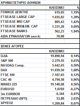 Γενικός Δείκτης Εικόνα Αγοράς Άνοδος στο Χ.Α. Ο Γενικός Δείκτης έκλεισε στις 619,05 μονάδες, σημειώνοντας κέρδη 1,19%.