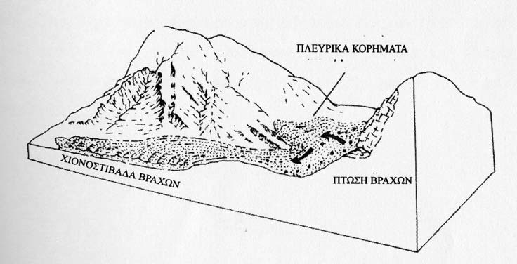3.6. ΣΥΝΘΕΤΕΣ ΜΕΤΑΚΙΝΗΣΕΙΣ α) Χιονοστιβάδα Πετρωµάτων (rock avalanche) Μια χιονοστιβάδα πετρωµάτων ξεκινά ως πτώση βράχων και εξελίσσεται σε χιονοστιβάδα κορηµάτων σε υψοµετρικά χαµηλότερες περιοχές.