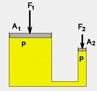 Η Υδραυλική πρέσα F F 1 2 A A 1 2 d d 2 1 2 2 p F 1 A 1 F A 2 2 Παράδειγμα: Η Υδραυλική πρέσα.
