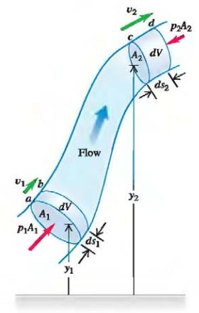 β) ο Νομός του Bernoulli: H ολική