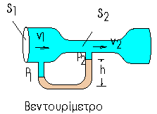 Iωάννης Σιανούδης: Σημειώσεις Φυσικής 2 2 1 1 v S v S h v P h v P 2 2 2 2 2 2 1 1 1) ( ) ( 2 2 2 2 1 2 1 2 S S P P v Εφαρμογές του νομού του Bernoulli Εφαρμογή του νομού του Bernoulli γίνεται σε