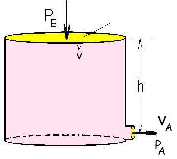 Iωάννης Σιανούδης: Σημειώσεις Φυσικής h g h h g v A A 2 ) ( 2 0 Το Θεώρημα του Torricelli: Υγρό το οποίο ρέει κάτω από την επίδραση της βαρύτητας και βρίσκεται σε βάθος h από την