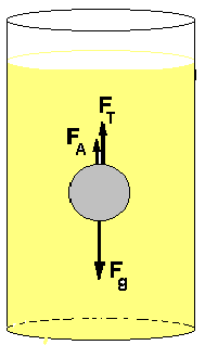 Παράδειγμα: Καθίζηση αιμοφόρων συστατικών. Σε κάθε ένα σωματίδιο ή κύτταρο του αίματος επενεργούν οι δυνάμεις του βάρους του Fgτης εσωτερικής τριβής F T και της άνωσης F A.