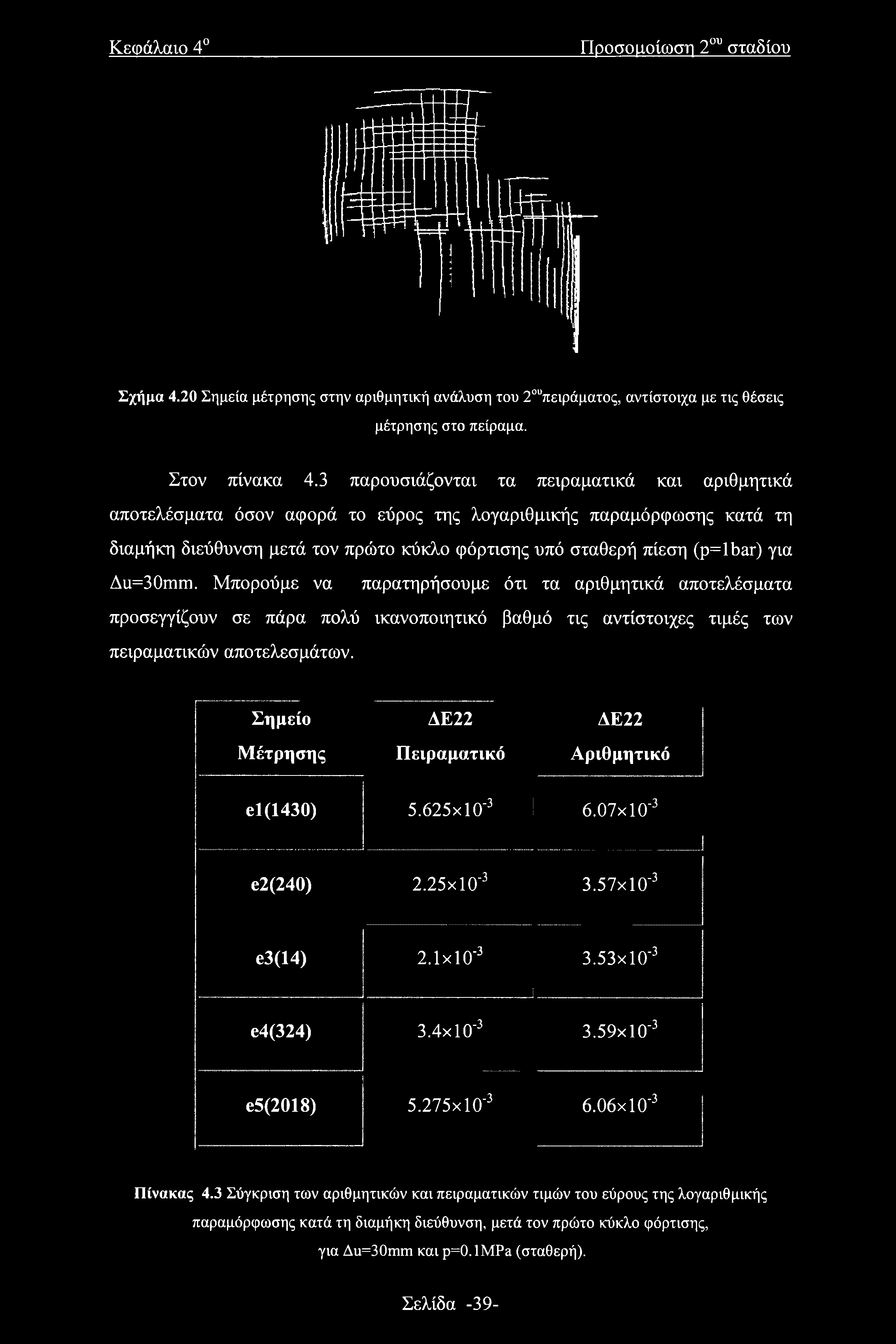 Δu=30mm. Μπορούμε να παρατηρήσουμε ότι τα αριθμητικά αποτελέσματα προσεγγίζουν σε πάρα πολύ ικανοποιητικό βαθμό τις αντίστοιχες τιμές των πειραματικών αποτελεσμάτων.