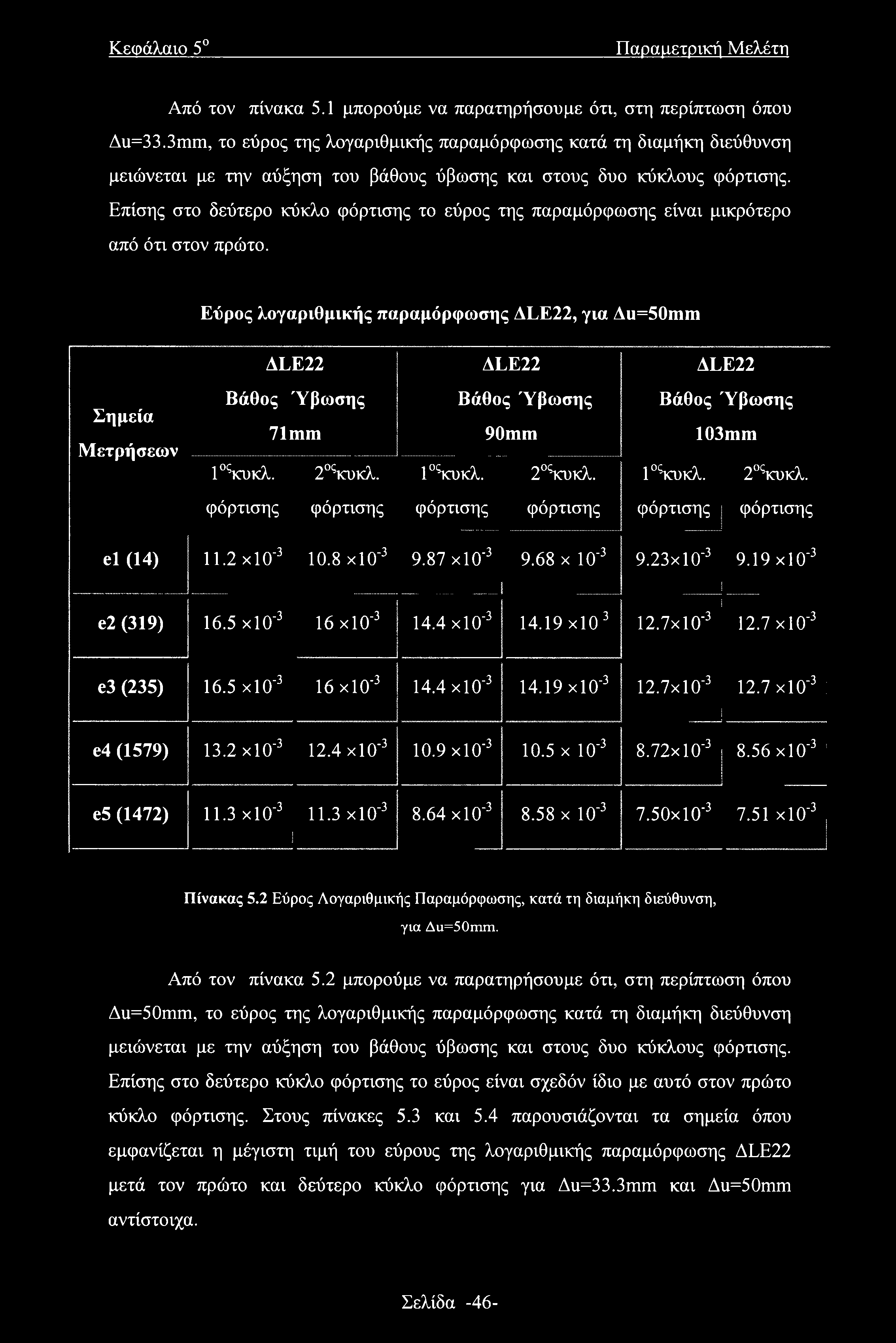 Επίσης στο δεύτερο κύκλο φόρτισης το εύρος της παραμόρφωσης είναι μικρότερο από ότι στον πρώτο.