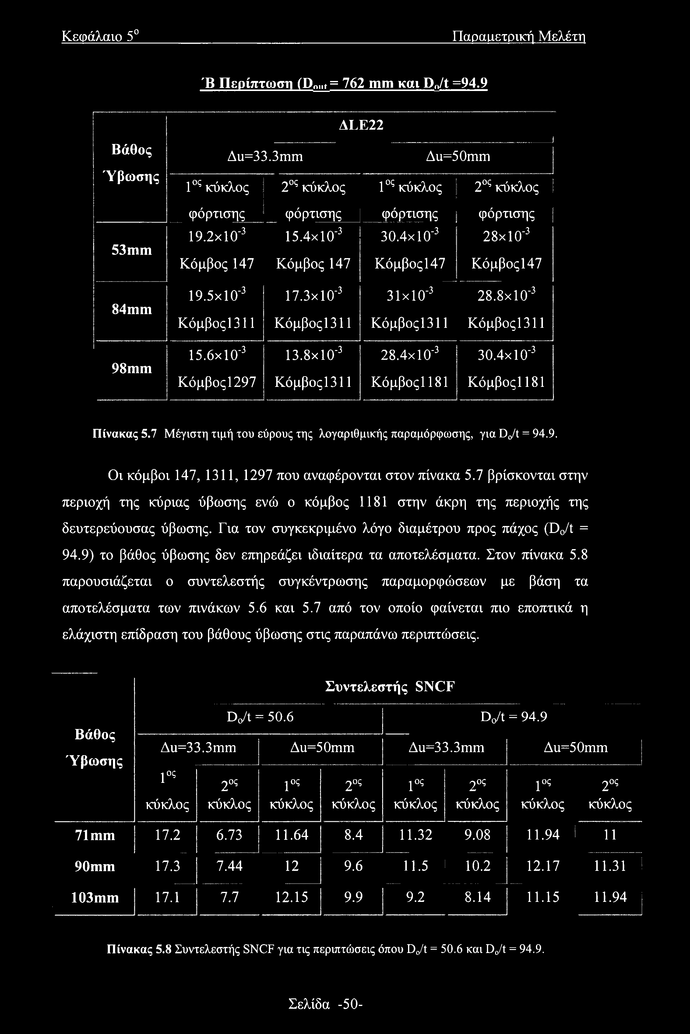 5x10'3 Κόμβοςΐ 311 17.3x10"3 Κόμβοςΐ311 31 χ 10'3 Κόμβοςΐ 311 28.8χ10'3 Κόμβοςΐ311 98mm 15.6x10'3 Κόμβος1297 13.8x 10 3 Κόμβοςΐ311 28.4χ10"3 Κόμβοςΐ 181 30.4x10'3 Κόμβοςΐ 181 Πίνακας 5.
