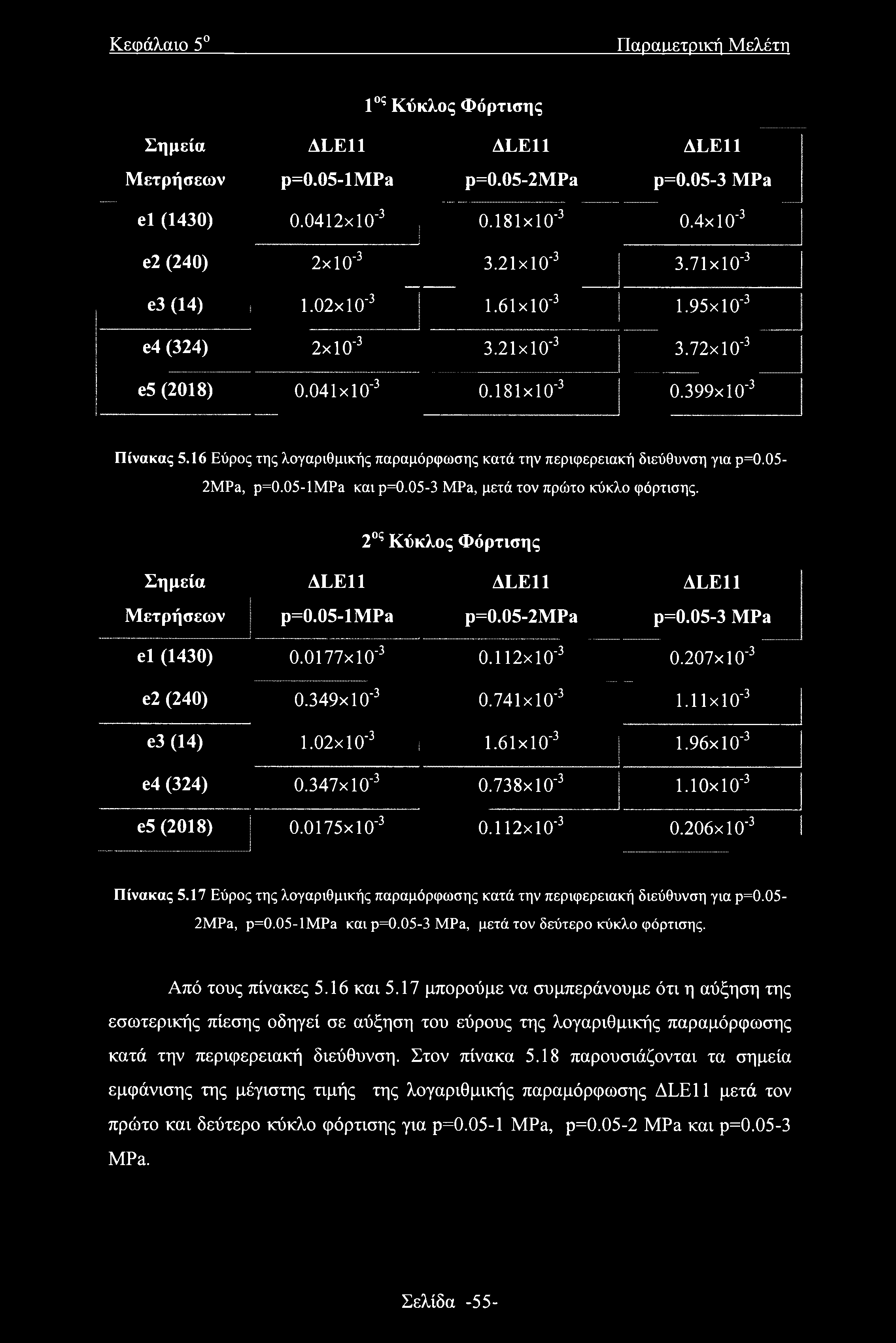 16 Εύρος της λογαριθμικής παραμόρφωσης κατά την περιφερειακή διεύθυνση για ρ=0.05-2mpa, p=0.05-lmpa και ρ=0.05-3 MPa, μετά τον πρώτο κύκλο φόρτισης.
